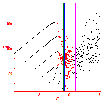 Peres lattice <N>
